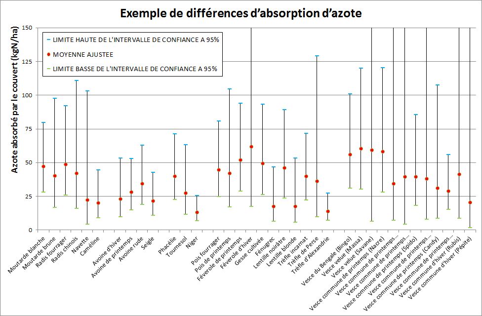 Graphique Exemple de différences d'absorption d'azote